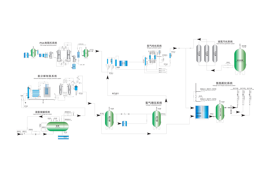 Luftzerlegungs-Produktionslösungen vor Ort